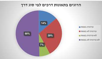 הרוגים בדרכים