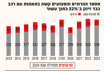 זינוק במספר ההרוגים מכלי רכב כבד